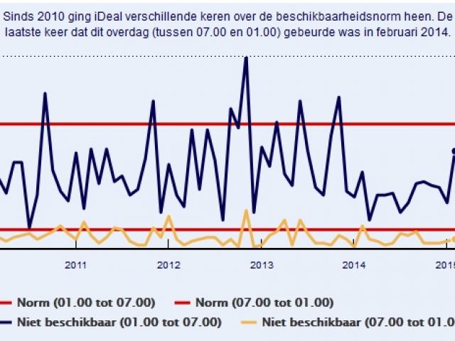 Beschikbaarheid iDeal