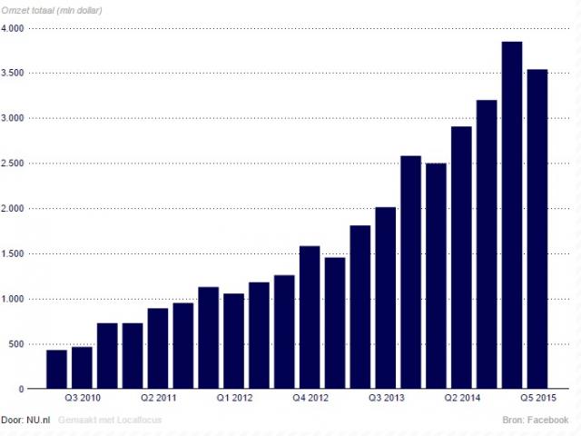 Facebook omzet en winst