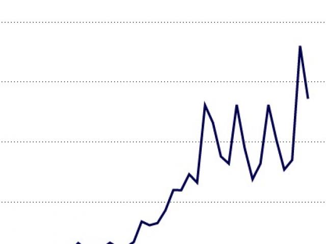 Apple omzet en winst Q1 2015