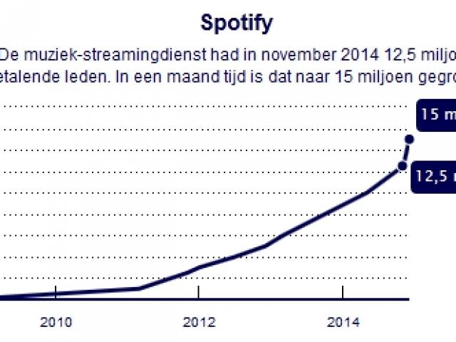 Betalende leden Spotify