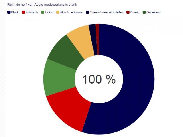 Diversiteit Apple