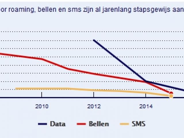Roamingkosten
