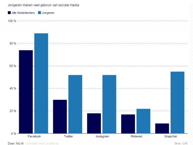 Sociale media