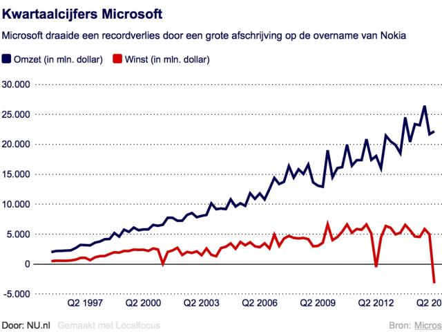 Kwartaalcijfers Microsoft Q2 2015