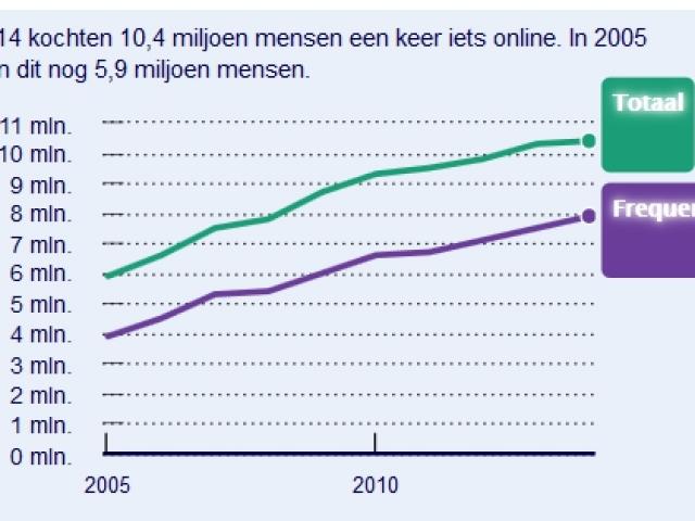 Online winkelaars