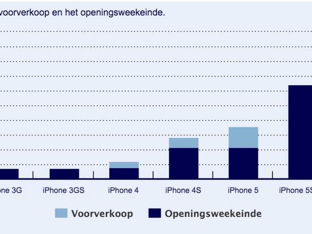 iPhone-verkoop