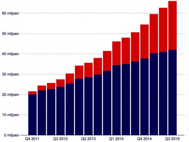 Gebruikersgroei Netflix kwartaal 3 2015